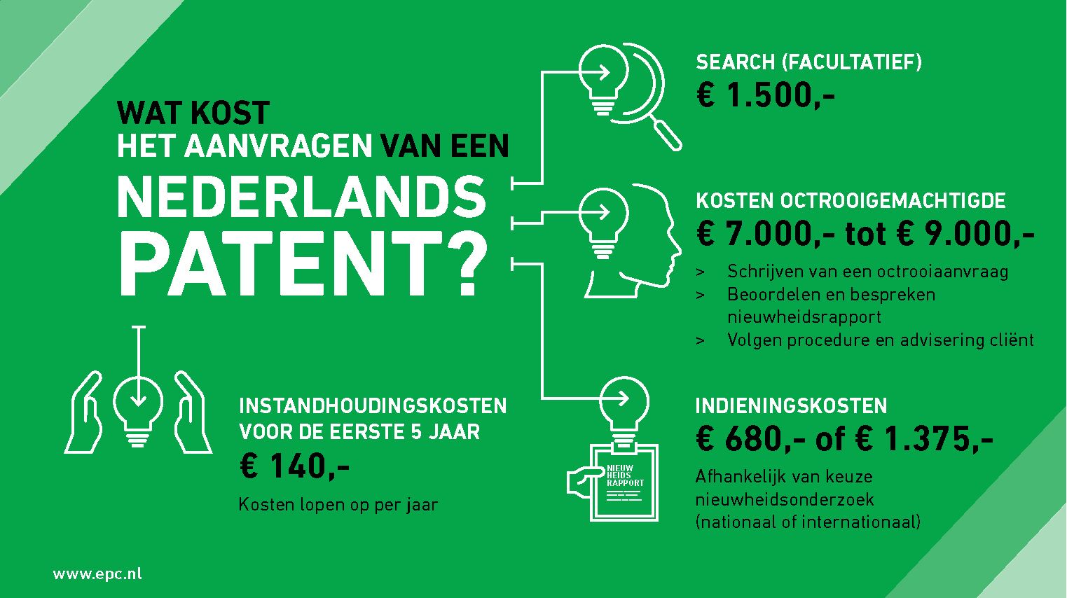 Overzicht van alle kosten van een patent of octrooi