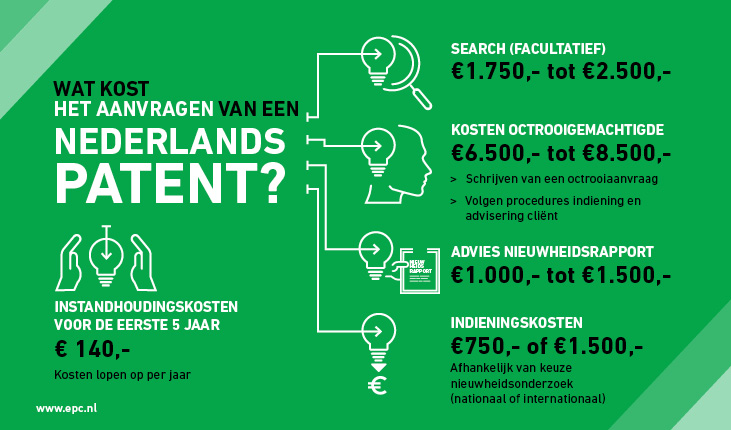 EP&C Infographic Kosten octrooi NL 2022-07